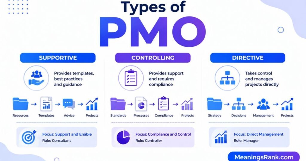 Types of PMO